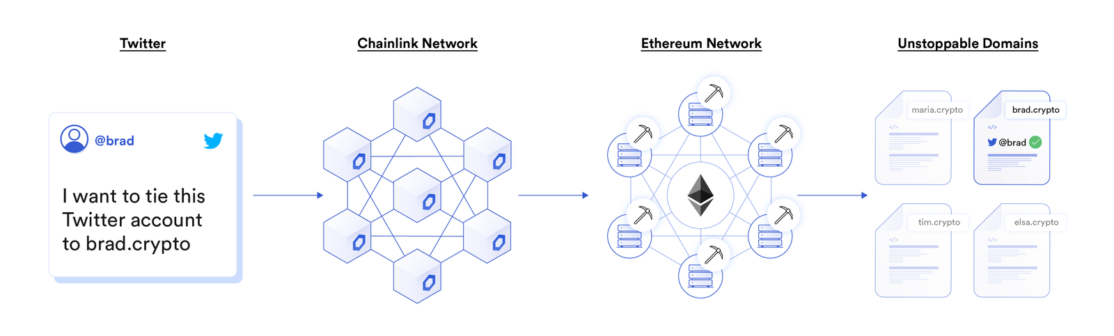 Chainlink指南【77个应用场景】 