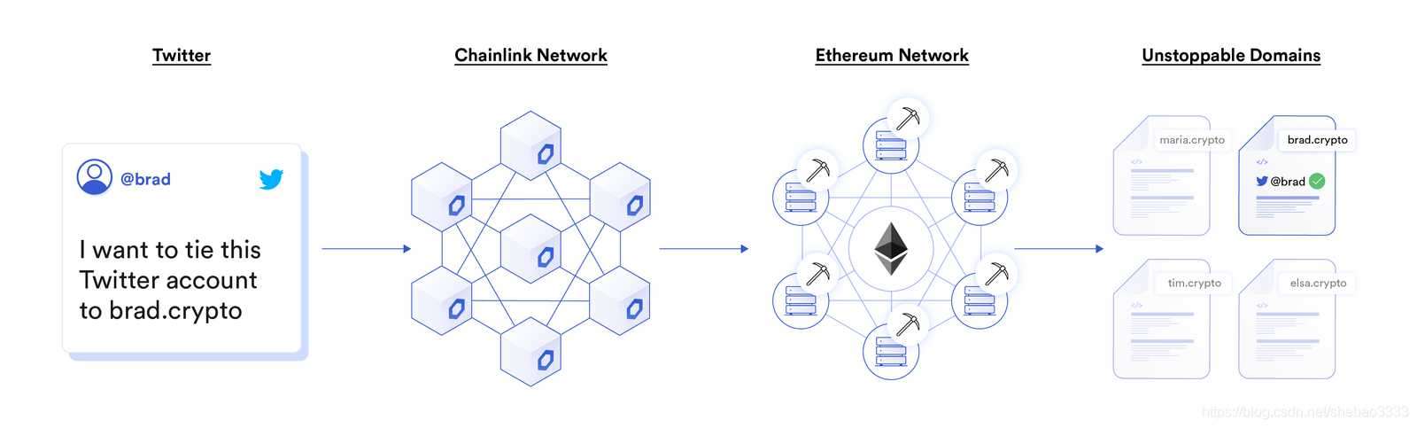 Chainlink指南【77个应用场景】