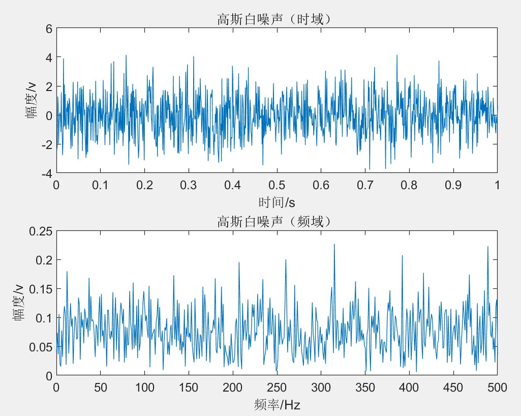 matlab 高斯白噪聲專題及常見問題 - csdn