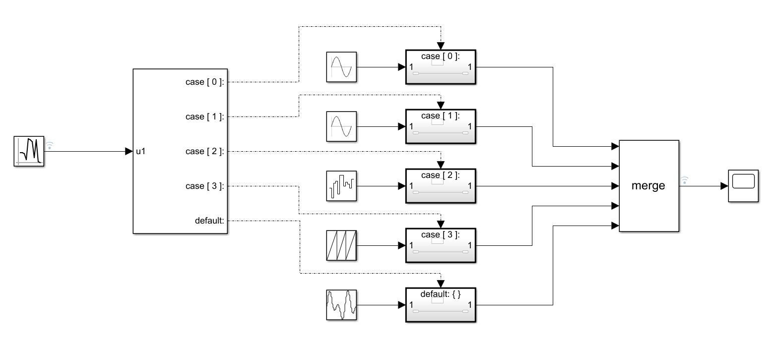 Simulink学习——switch-case语义的实现（switch-case子系统）_simulink switch case-CSDN博客