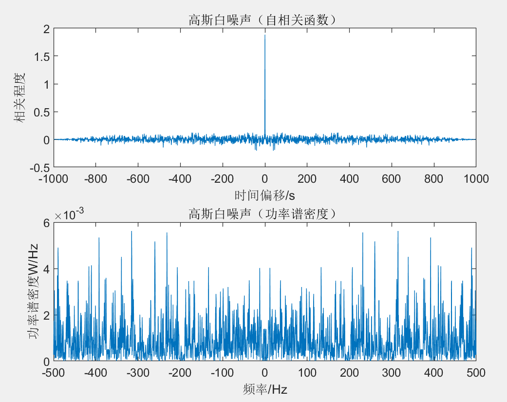 awgn函数可以将白色高斯噪声添加到信号中.