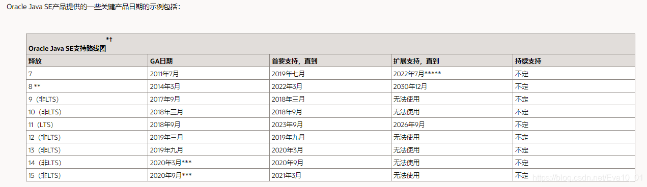 Java SE 支持路线图