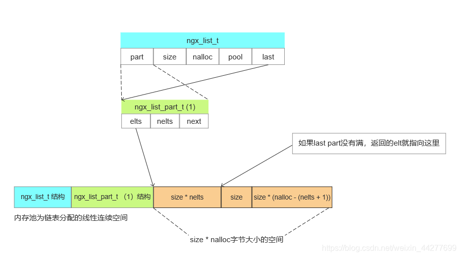 nginx_图解nginx关键数据结构_链表ngx_list_t_nginx集群数据链路图-CSDN博客