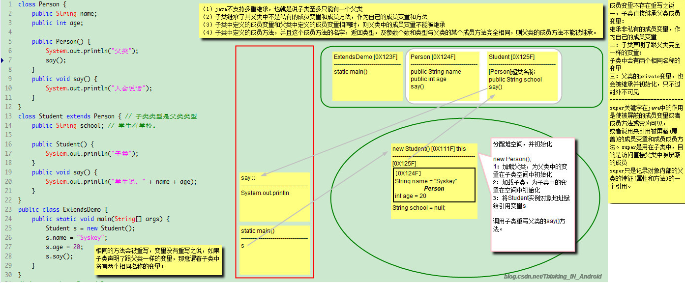 Super和this关键字的理解_this和super都是指一个内存地址吗-CSDN博客