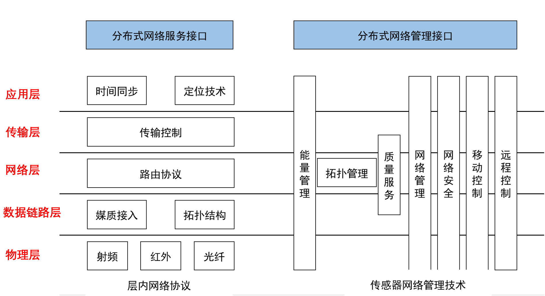 zigbee学习笔记——(一)无线传感器网络