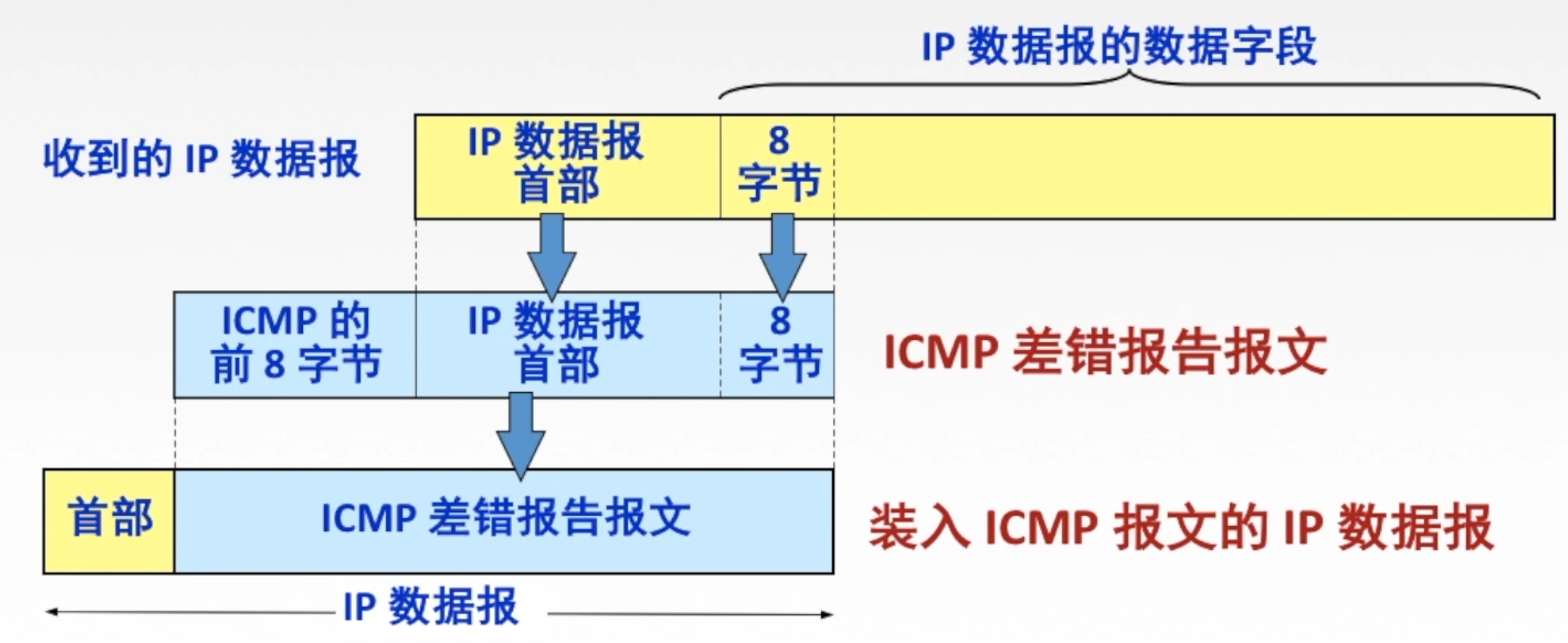 网络-ICMP协议、Ping命令实现与ICMP攻击_icmp重定向攻击-CSDN博客