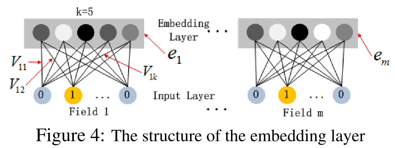 embedding layer