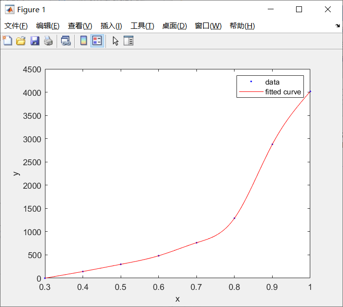 MATLAB Smoothing Spline 拟合