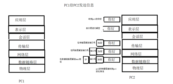 OSI模型