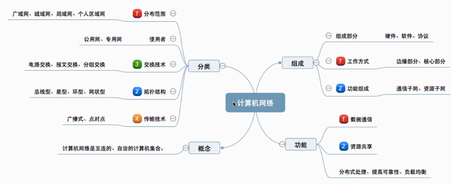 计算机网络——基本介绍