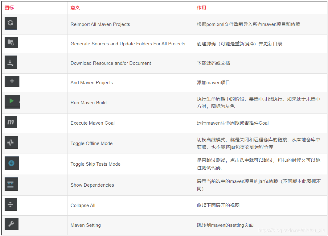 IDEA上maven窗口上的图标都是什么意思_idea maven下载图标什么意思-CSDN博客