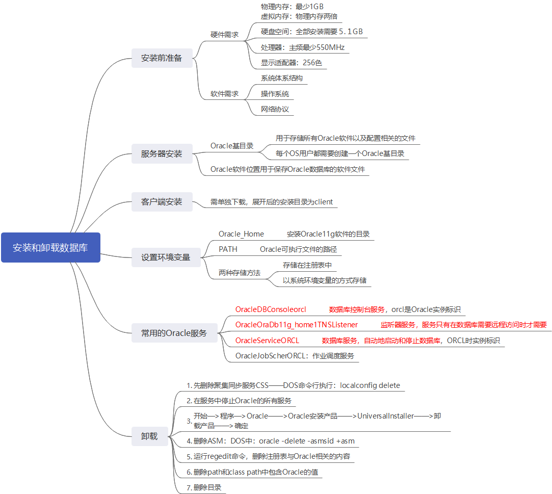 安裝和卸載oracle思維導圖