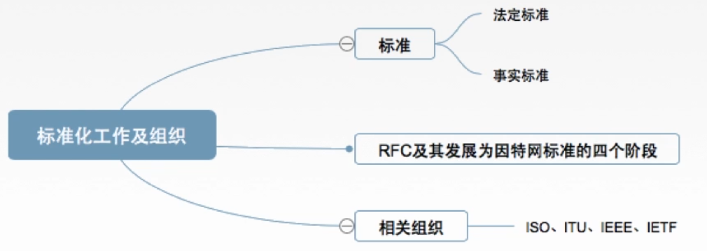 计算机网络——标准化工作及相关组织