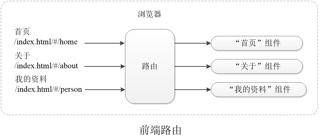 前端路由的工作原理