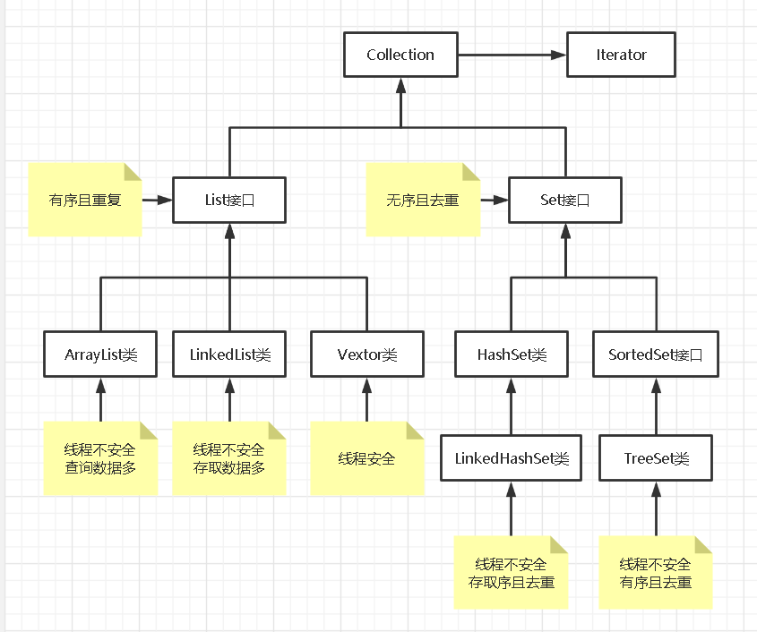 java数据结构之表,栈和队列