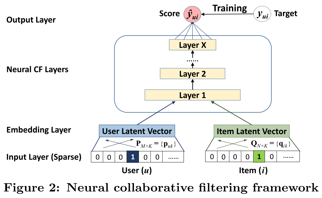 Neural CF