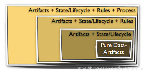 《Process Analytics 过程分析》读书笔记 第二章 业务过程范例