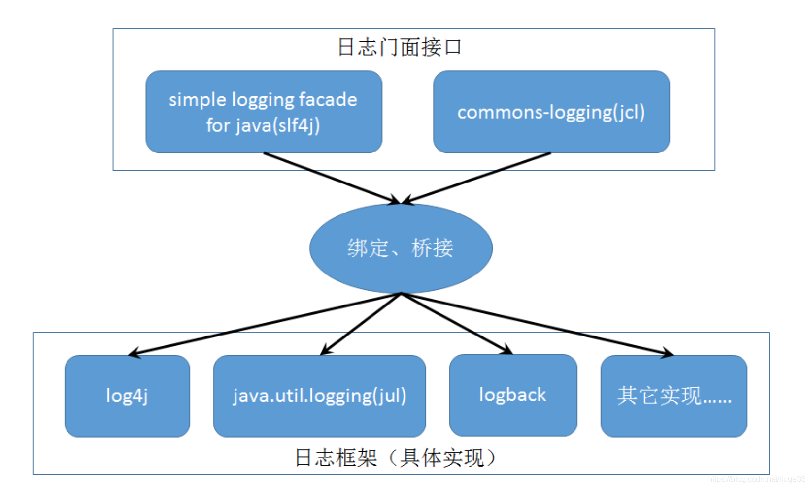 Commons logging. Java log. Уровни логирования log4j. Уровни ЛОГОВ java. Уровни логгирования java.