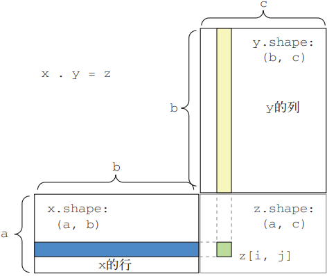 20201202231341678 - Python深度学习篇二《神经网络的数学基础》