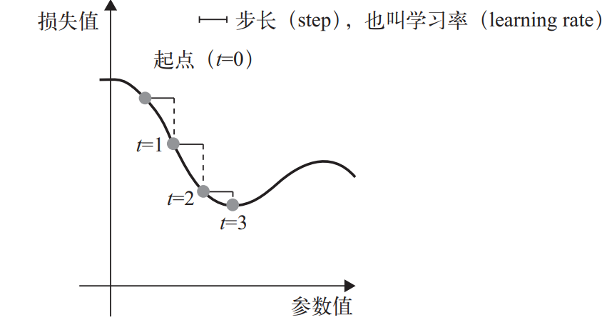 20201202231544126 - Python深度学习篇二《神经网络的数学基础》