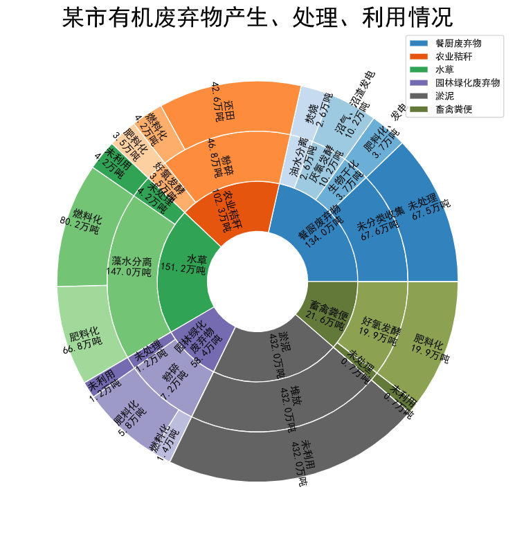 使用Matplotlib绘制多层嵌套饼图_三层饼图-CSDN博客