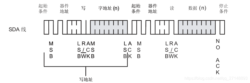 随机读