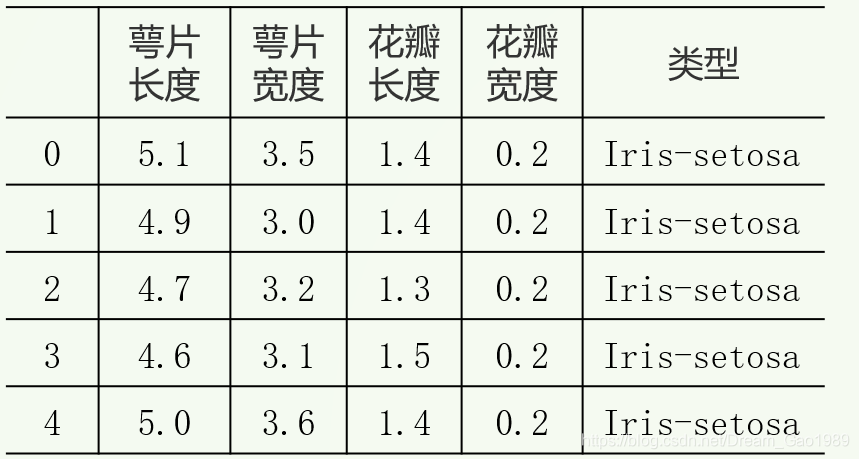 手把手教你学python之鸢尾花分类 Scikit Learn的应用 手把手教你学编程 Csdn博客 手把手教你学python之鸢尾花分类 Scikit Learn的应用 手把手教你学编程 Csdn博客