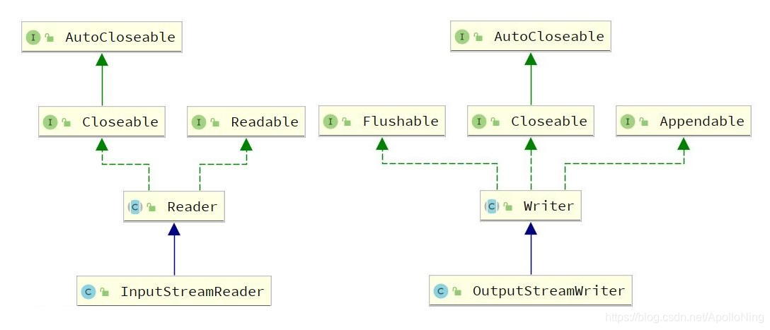 利用InputStreamReader和OutputStreamWriter进行文件转码