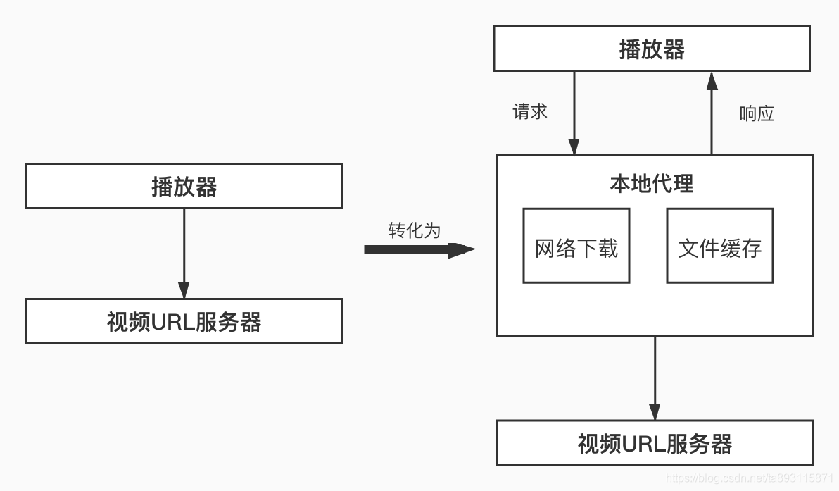 视频点播框架图