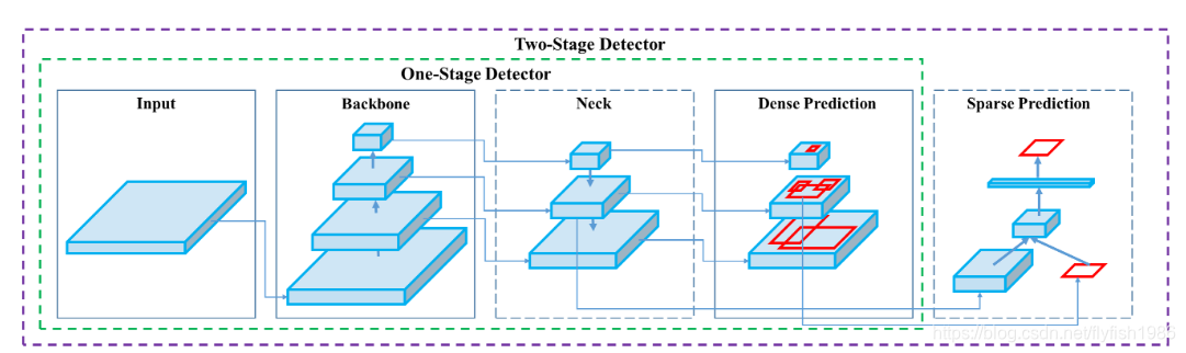 目标检测 - Neck的设计 PAN(Path Aggregation Network)-CSDN博客