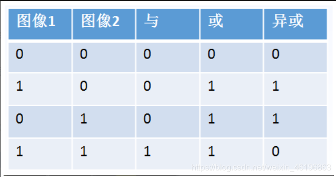 C++ opencv之像素操作之逻辑操作(bitwise_and,bitwise_xor,bitwise_or,bitwise_not ...