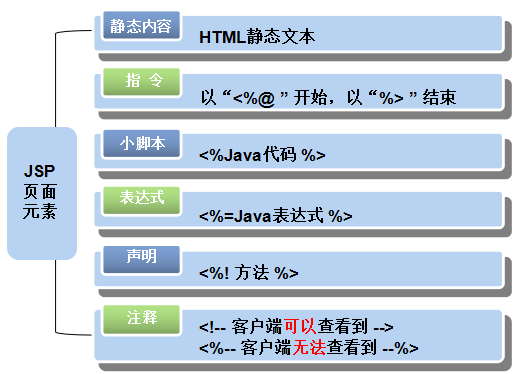 jsp页面元素