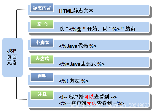 jsp页面元素