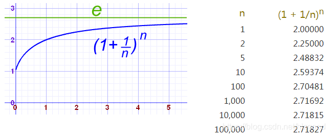 理解常用的无理数 自然常数 E 圆周率 P 黄金比例 F Never Limit Csdn博客