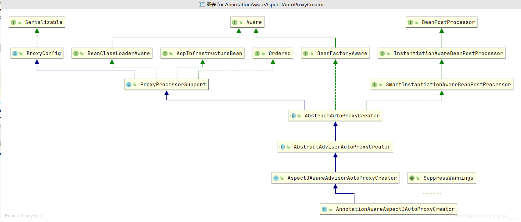 AnnotationAwareAspectJAutoProxyCreator