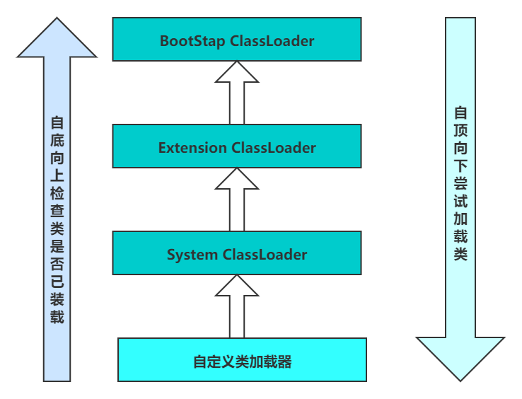 十一、类加载器的作用