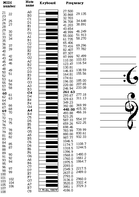 midi note number middle c