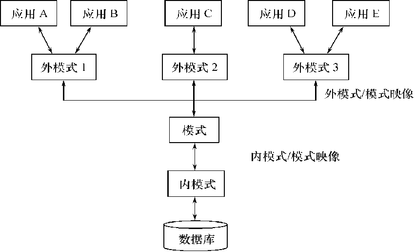 第一章数据库绪论