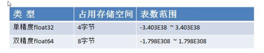 小数类型分类