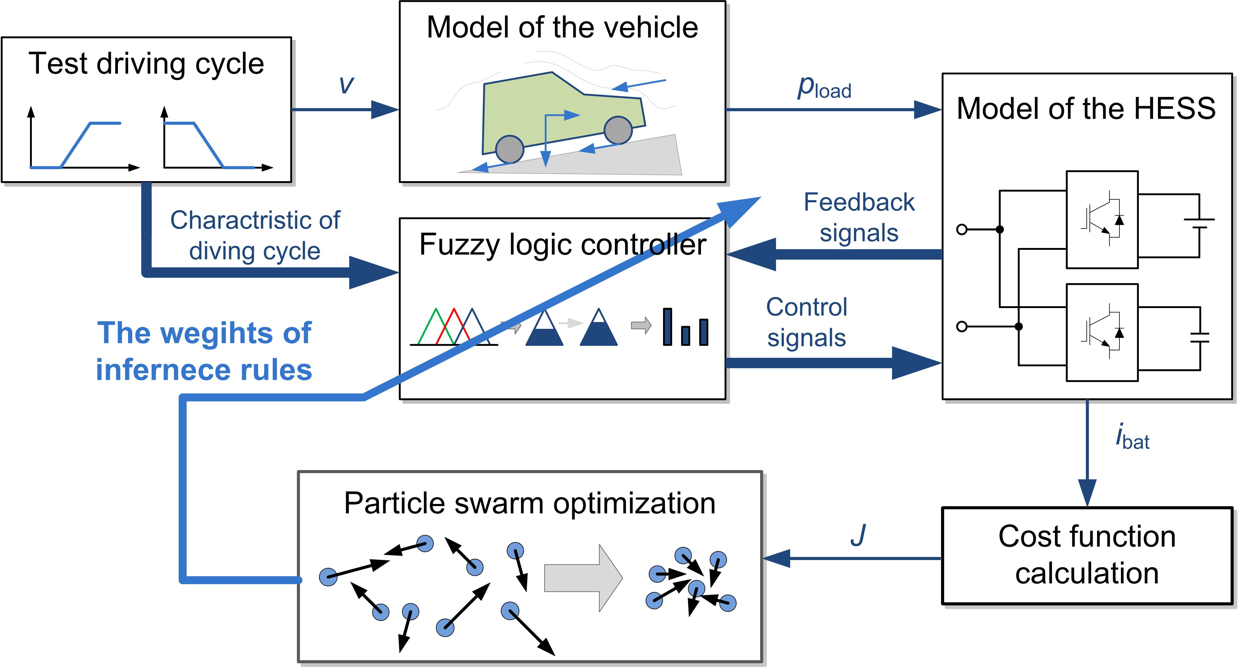 模糊逻辑控制器的粒子群算法含matlab源码