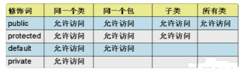 权限修饰符