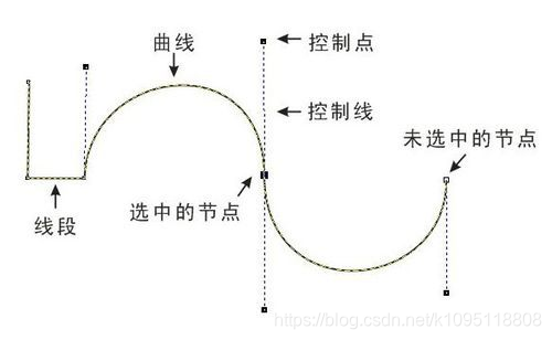 Bezier curve