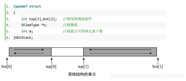 将编号为0和1的两个栈存放于一个数组空间V[m]中。