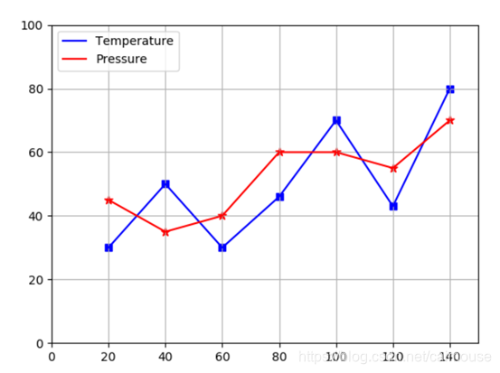 深入浅出matplotlib15同一坐标里显示多条曲线