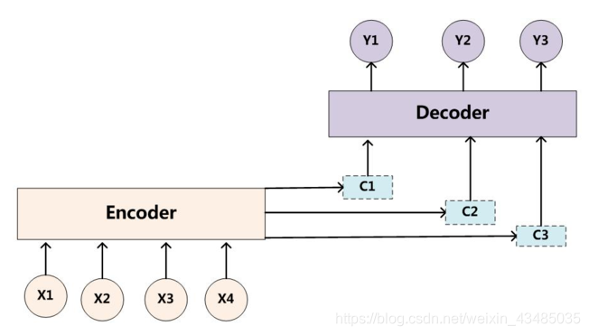 图2 引入AM模型的Encoder-Decoder框架