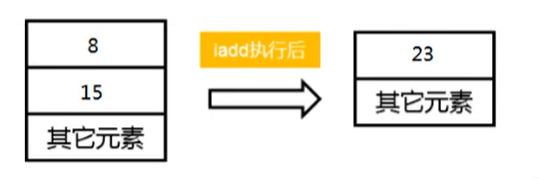 iadd执行示例