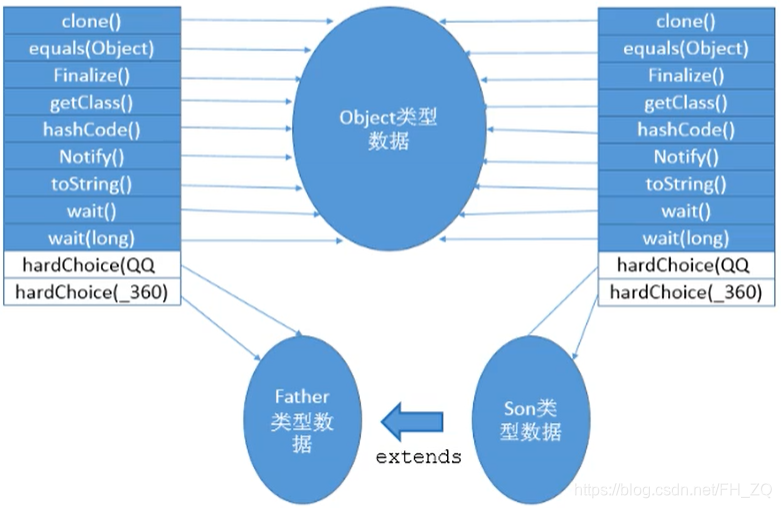 虚方法表