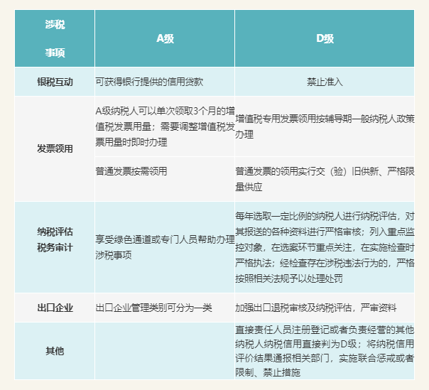 新旧对比！纳税信用新规已来！