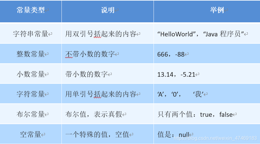 常量类型	说明	举例字符串常量	用双引号括起来的内容	“HelloWorld”，“Java程序员”整数常量	不带小数的数字	666，-88小数常量	带小数的数字	13.14，-5.21字符常量	用单引号括起来的内容	‘A’，‘0’，  ‘我’布尔常量	布尔值，表示真假	只有两个值：true，false空常量	一个特殊的值，空值	值是：null