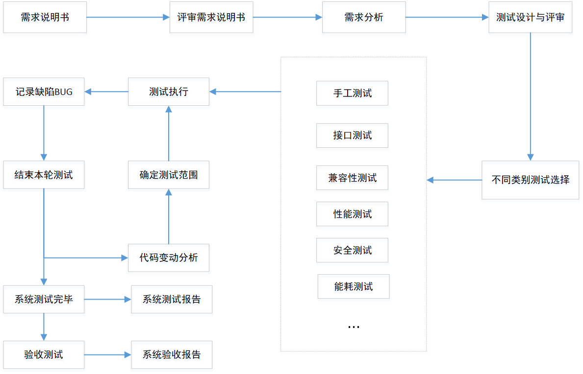 软件测试流程图怎么画图片